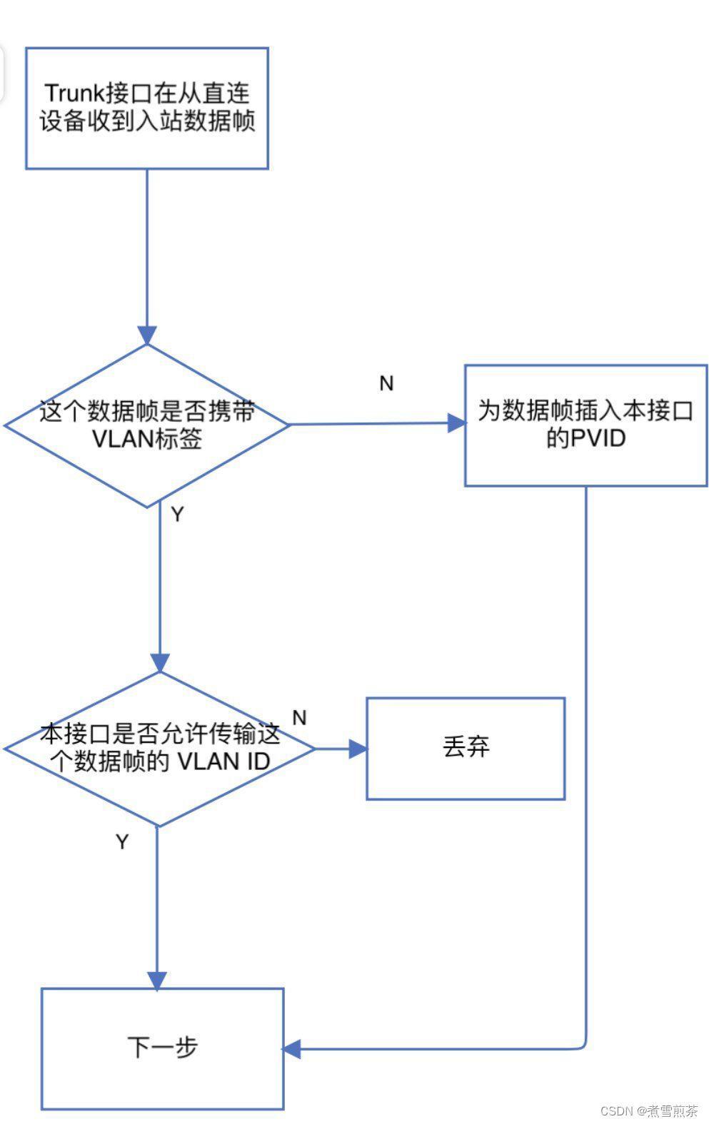 trunk收帧