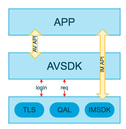 IMSDK+AVSDK交互图