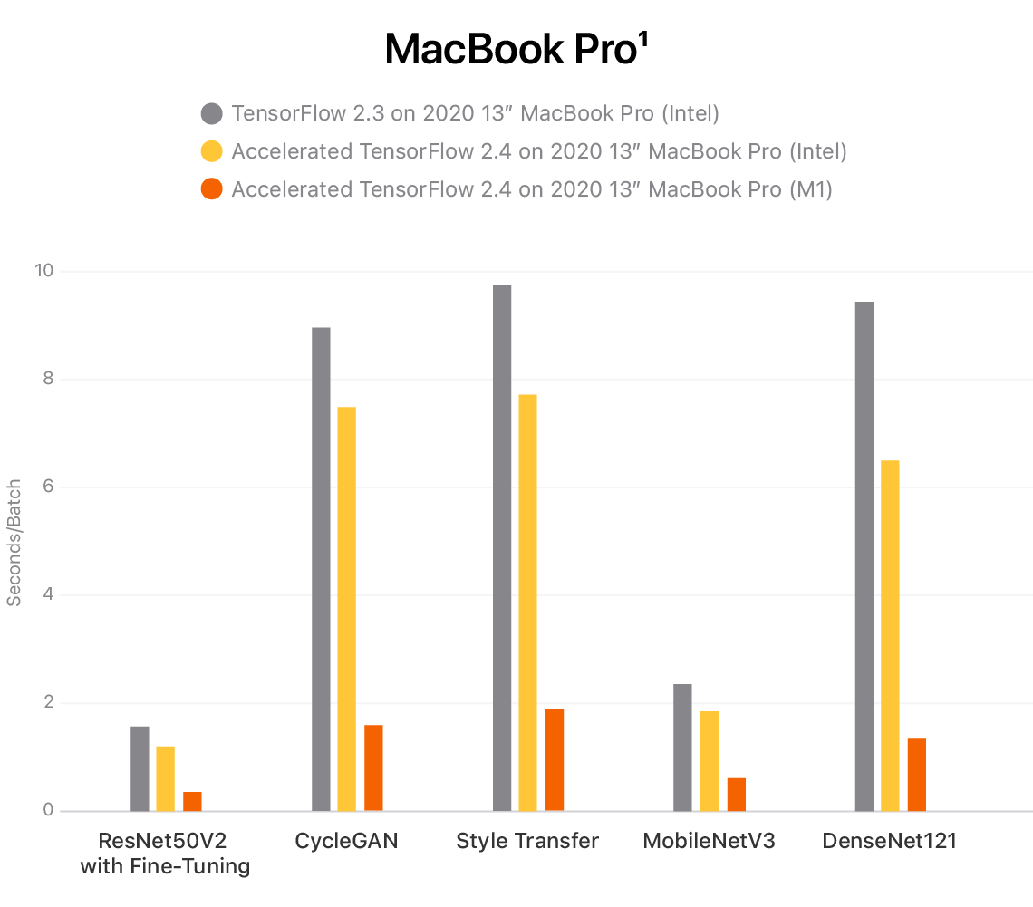 Shows a chart that compares three models. One that uses half a million utterances, another that uses one million utterances, and a third that uses five million utterances. The accuracy increases with the number of utterances. The three accuracies are 99 point forty six percent, 99 point 62 percent, and 99 point 85 percent.