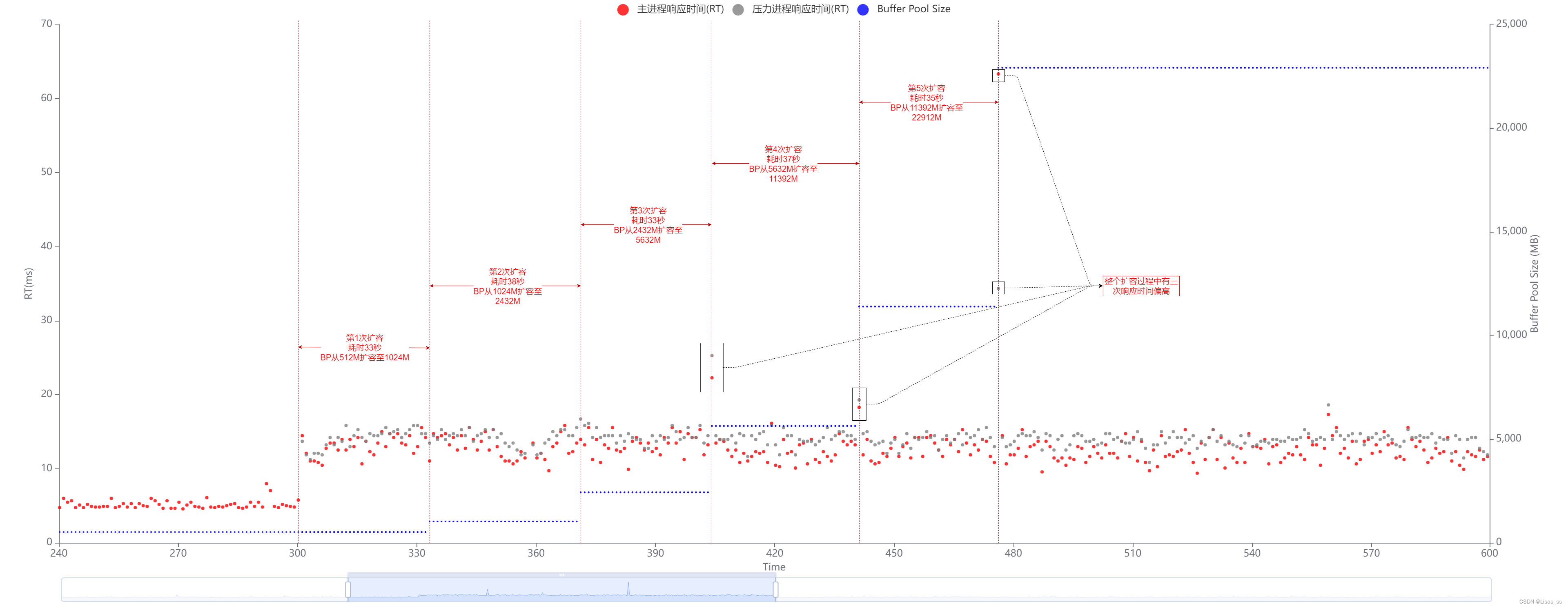 TDSQL-C_Test_Scaling_UP