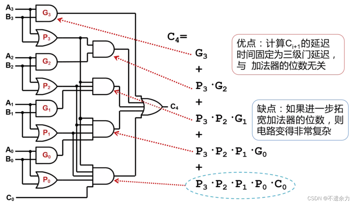 [外链图片转存失败,源站可能有防盗链机制,建议将图片保存下来直接上传(img-9eA7rSnS-1659874282111)(加法器、半加器、全加器、超前进位加法器.assets/watermark,type_ZmFuZ3poZW5naGVpdGk,shadow_10,text_aHR0cHM6Ly9ibG9nLmNzZG4ubmV0L3ZpdmlkMTE3,size_16,color_FFFFFF,t_70.png)]