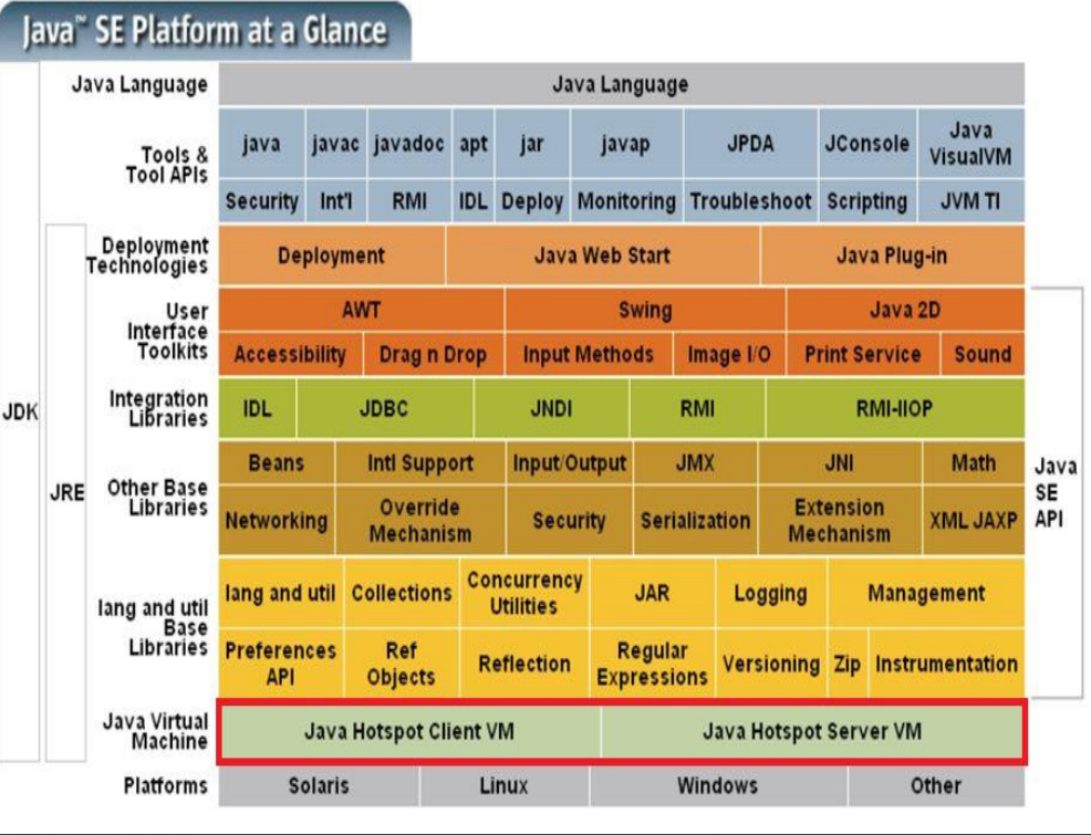 体系架构（JVM、JDK、JRE关系）