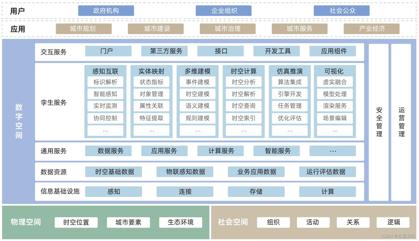 智慧城市数字孪生技术架构