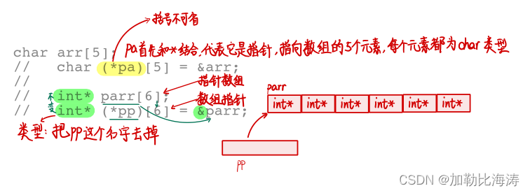 [外链图片转存失败,源站可能有防盗链机制,建议将图片保存下来直接上传(img-MVRUqFqn-1645607593211)(E:博客C语言专区C语言进阶版本指针进阶指针进阶.assets1645589755385.png)]