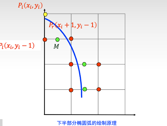 椭圆下半部分绘制原理