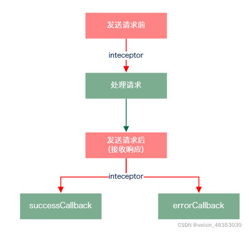 来自keepfool文章