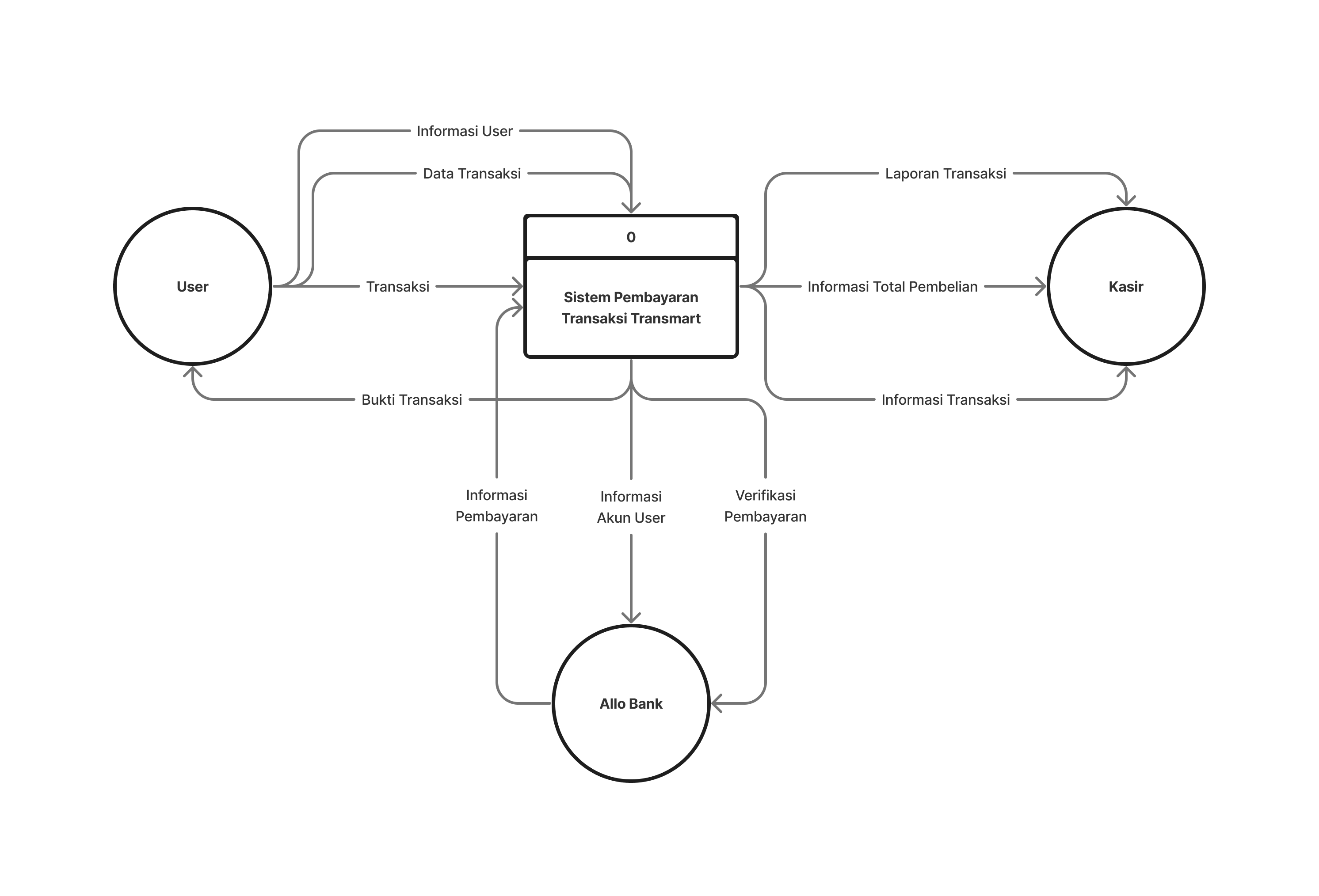 Diagram Konteks