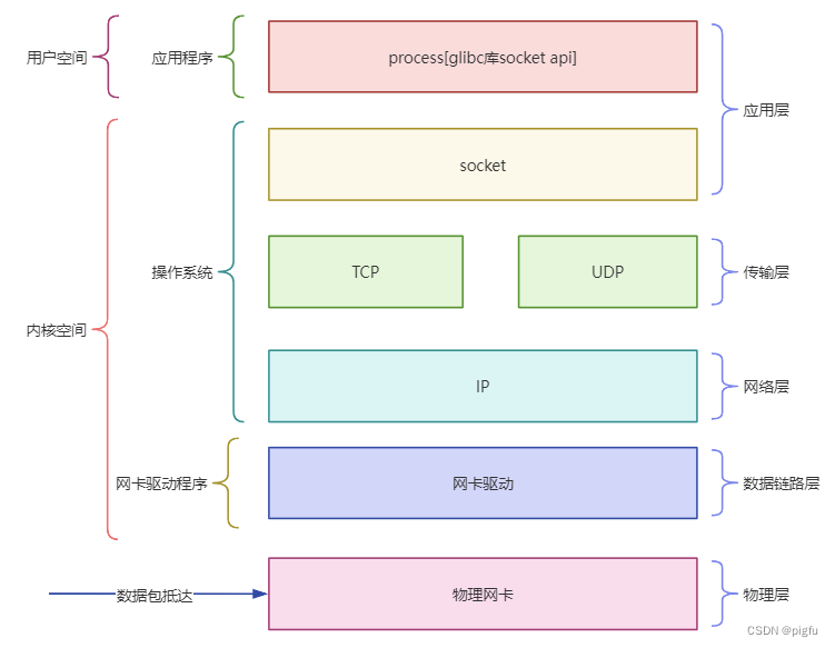 OSI五层模型具体表现