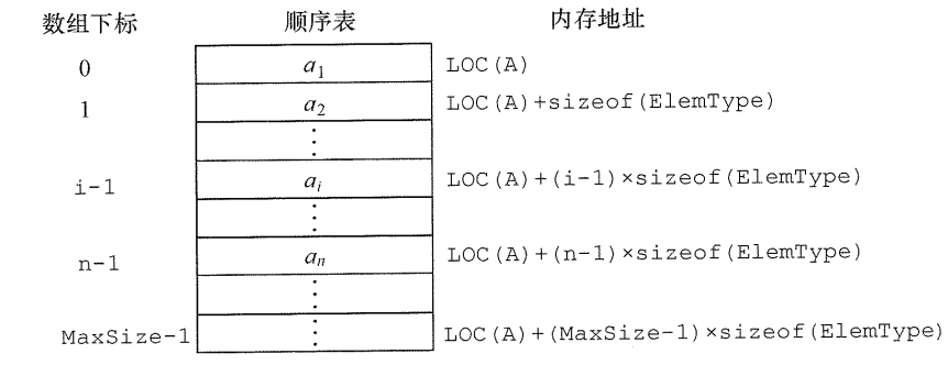 顺序表存储结构.png