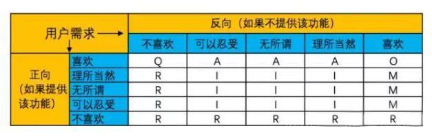 常见的8种用户需求评估方法 KANO模型法