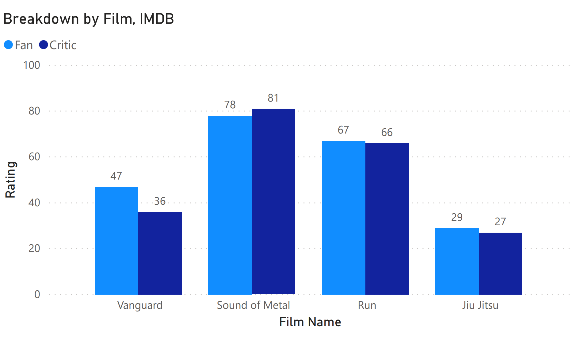 fans vs critics december 11 2020