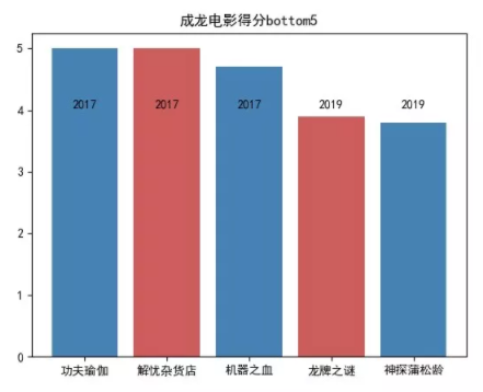 最低影片