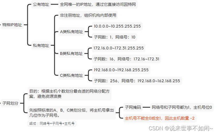 子网划分和特殊IP地址