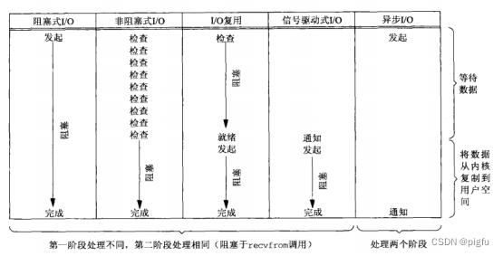 Unix五种I/O模型比较