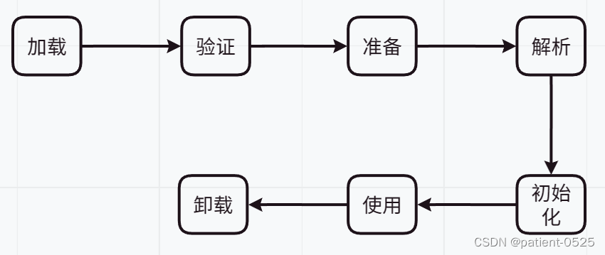 类的生命周期