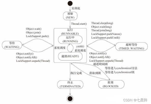 线程状态图
