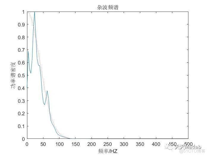 【杂波仿真】基于matlab实现瑞利杂波仿真_方差_03