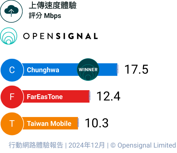 圖 Open Signal台灣三大電信網速報告