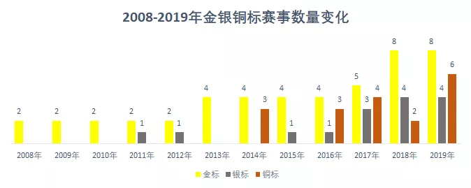 2012年-2018年IAAF金银铜标赛事数量变化趋势图