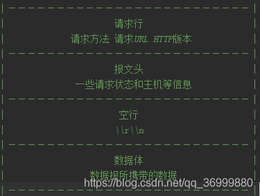 HTTP报文格式