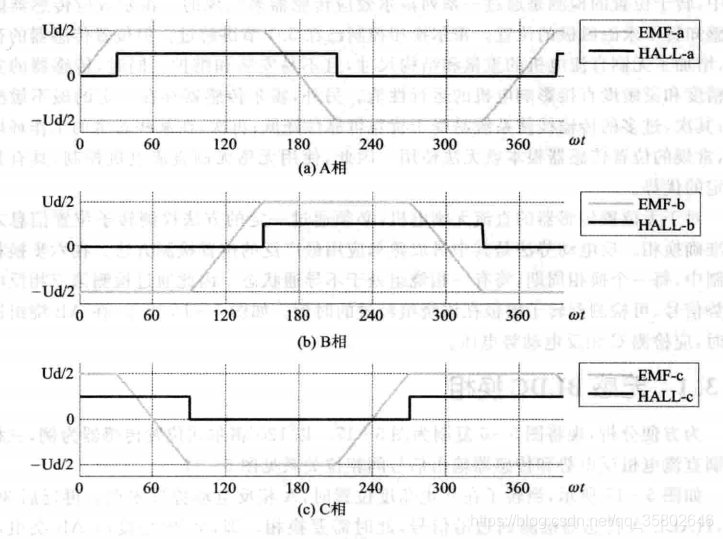 BLDC反电势和传感器信号