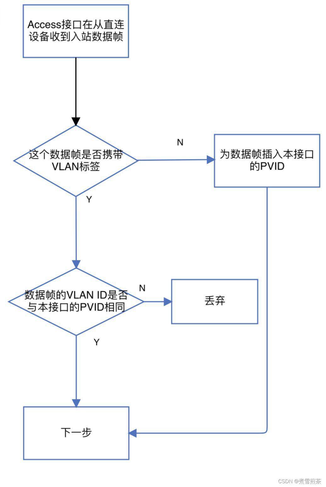 access接口收帧