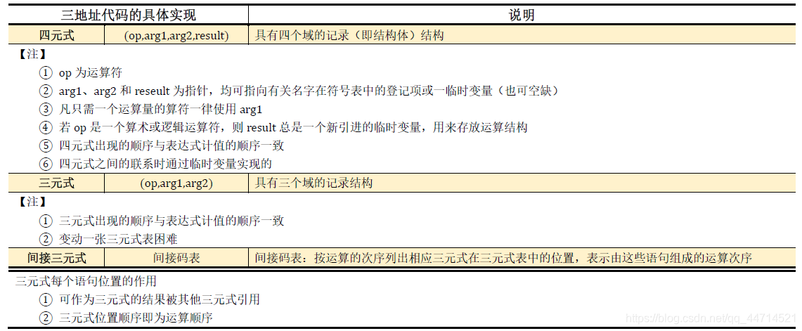 三地址代码的具体实现
