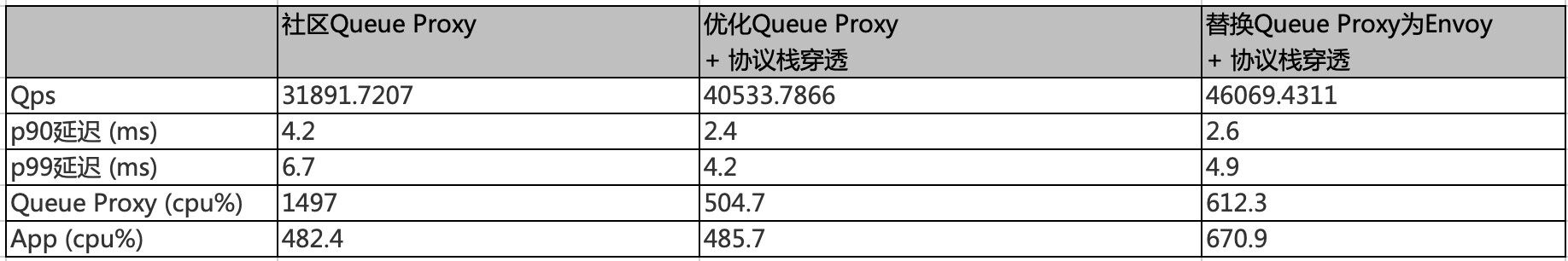 网易轻舟 Serverless 平台 Knative 性能调优实践