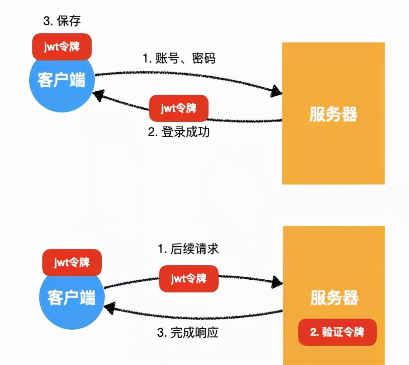 springSecurity中jwt机制及应用详解