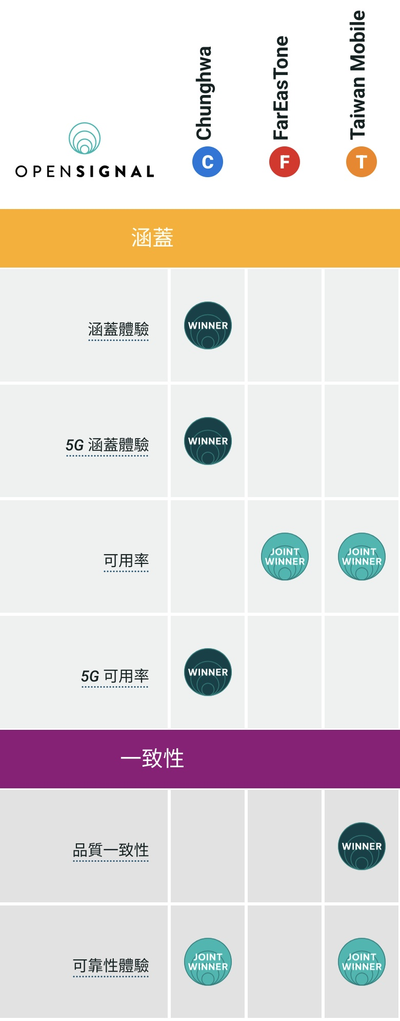 圖 Open Signal台灣三大電信網速報告