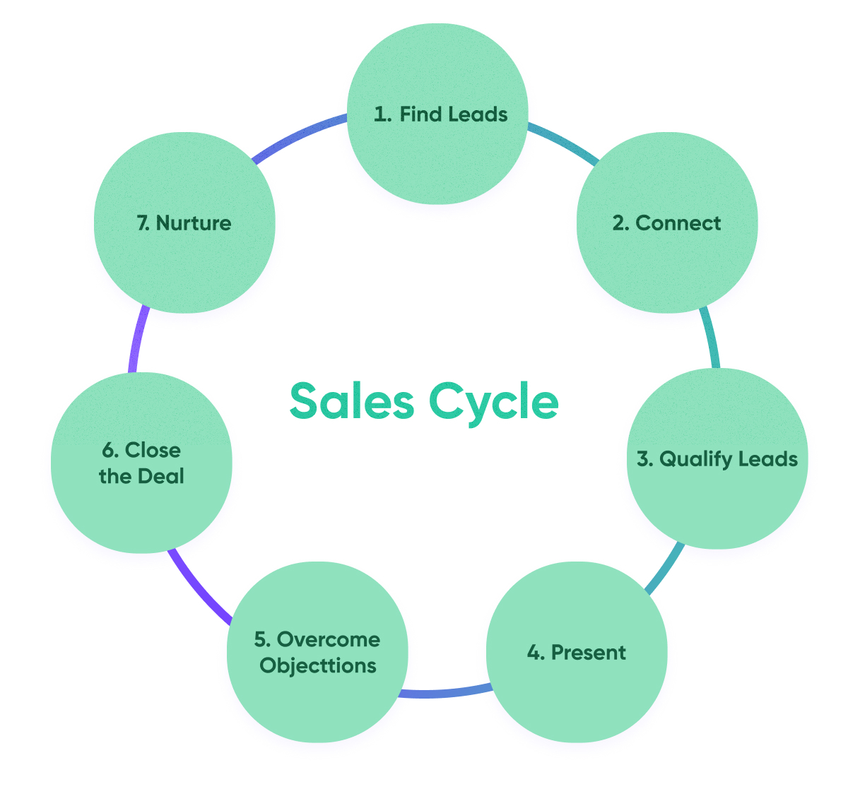 Sales Cycle