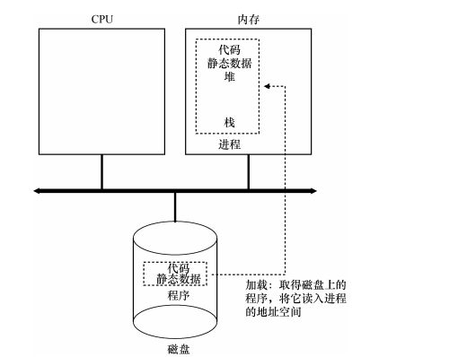 加载：从程序到进程