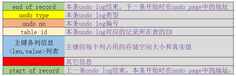 MySQL undo log结构示意图