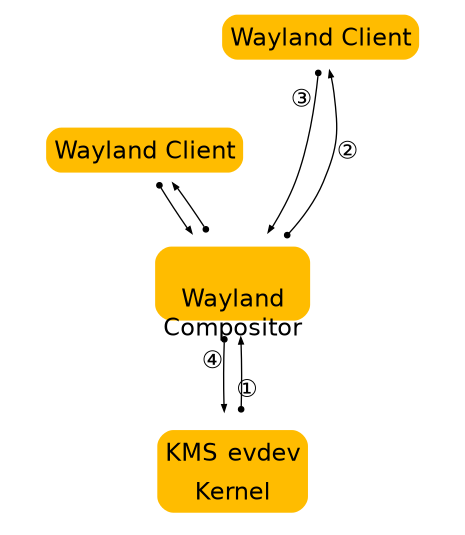 Wayland architecture diagram