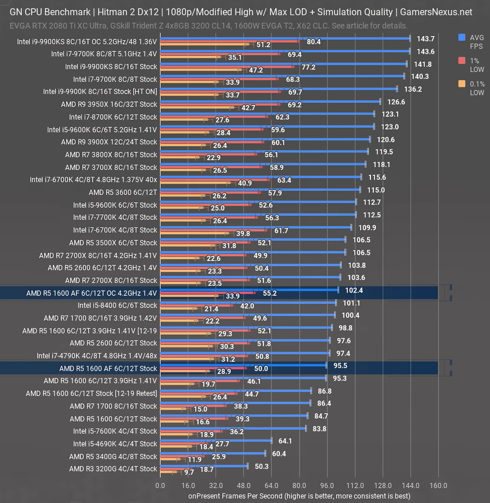 Amd 5 1600 характеристики. Ryzen 5 1600 совместимость видеокарт. Ryzen 1600af Дата выхода. Risen 5 1600 и rx560. Количество транзисторов в r5 1600x.