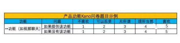 常见的8种用户需求评估方法 KANO模型法