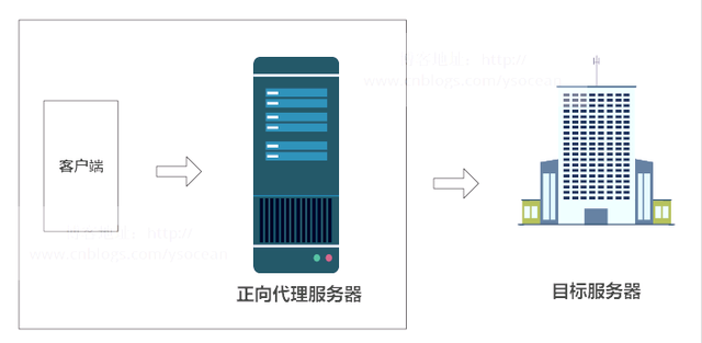 正向代理