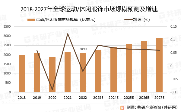 2018-2027年全球运动/休闲服饰市场规模预测及增速