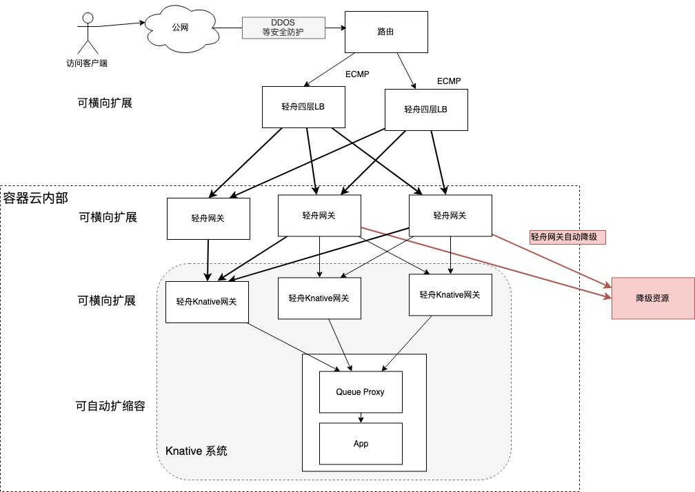 网易轻舟 Serverless 平台 Knative 性能调优实践