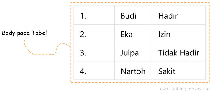 Contoh Body pada Tabel