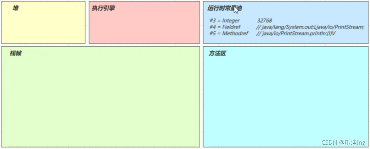 [外链图片转存失败,源站可能有防盗链机制,建议将图片保存下来直接上传(img-jwmzRp2V-1638096094661)(JVM笔记（黑马）.assets/image-20211128112107382.png)]