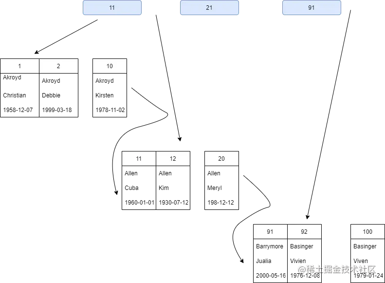 聚簇索引的数据分布.drawio.png