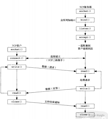 socket编程