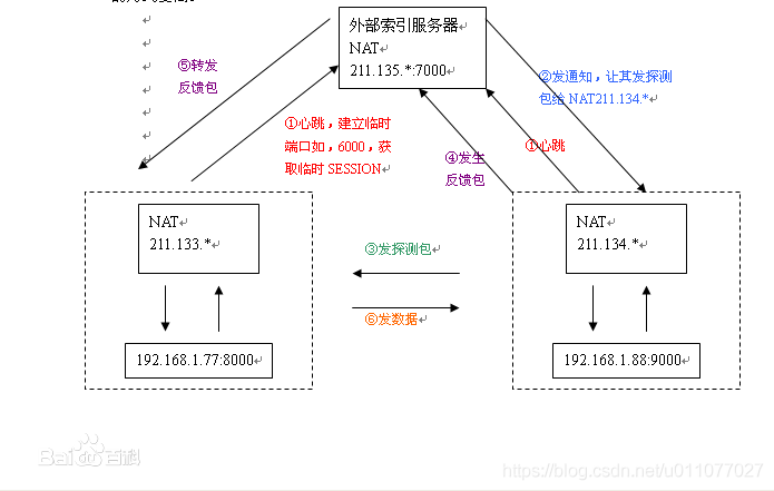 [外链图片转存失败(img-COwrIGGF-1567468988826)(nat协商.png)]