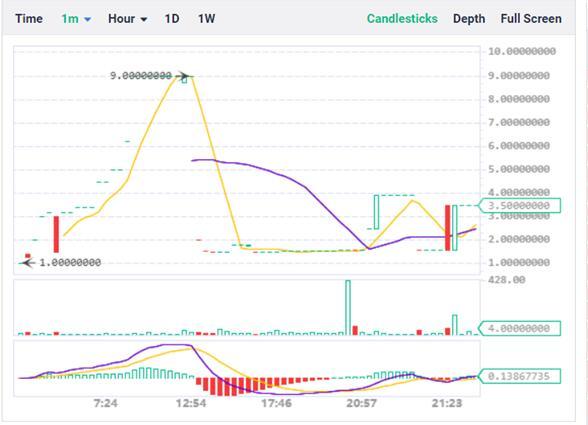 BGH prices briefly rose to $9