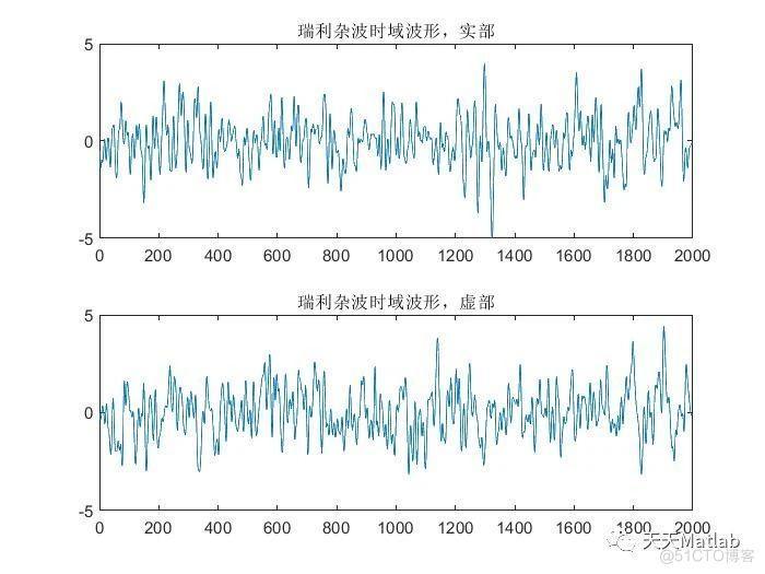 【杂波仿真】基于matlab实现瑞利杂波仿真_方差