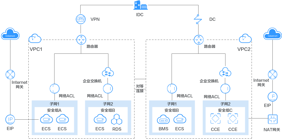 图片来源：华为云官网