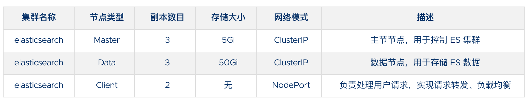 es 集群环境