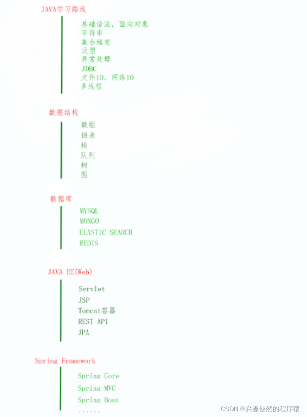 Java学习路线