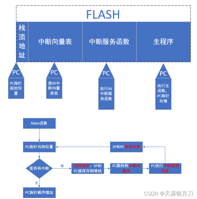 单片机上电复位后实际上是执行了